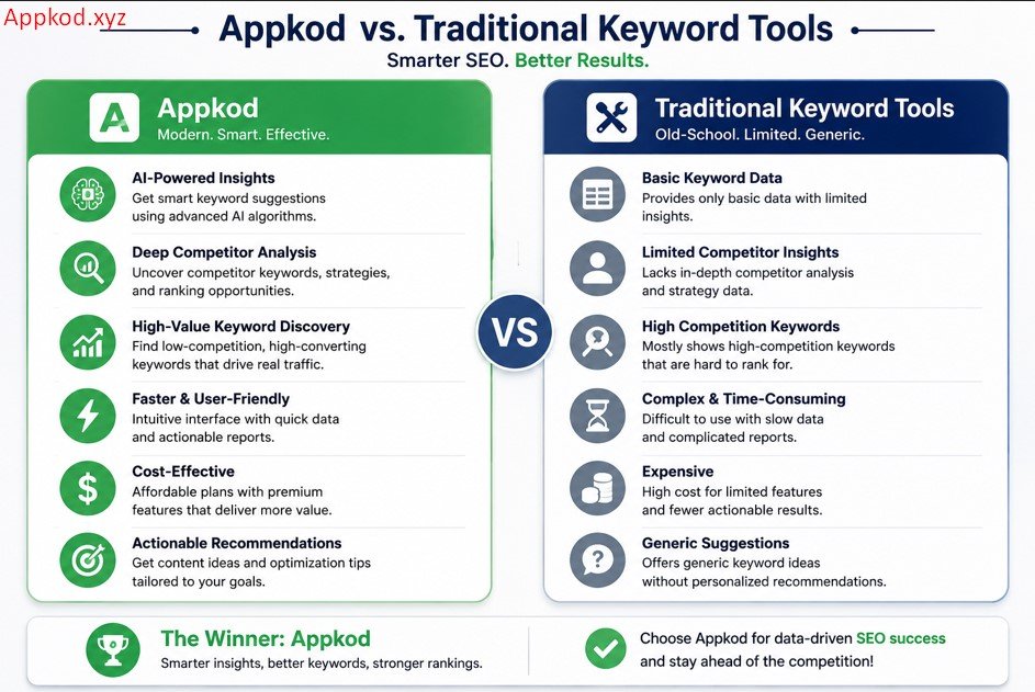 Appkod vs. Traditional Keyword Tools