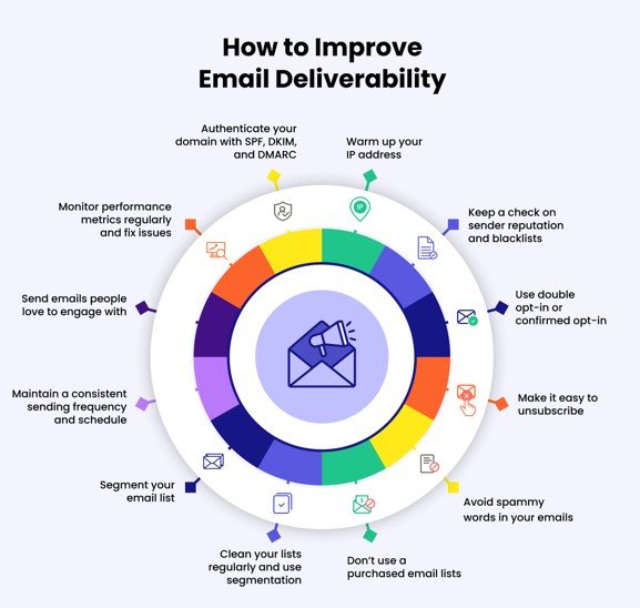 Email Marketing and Deliverability Optimization