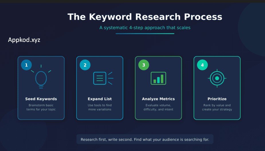 Step-by-Step Keyword Research Framework