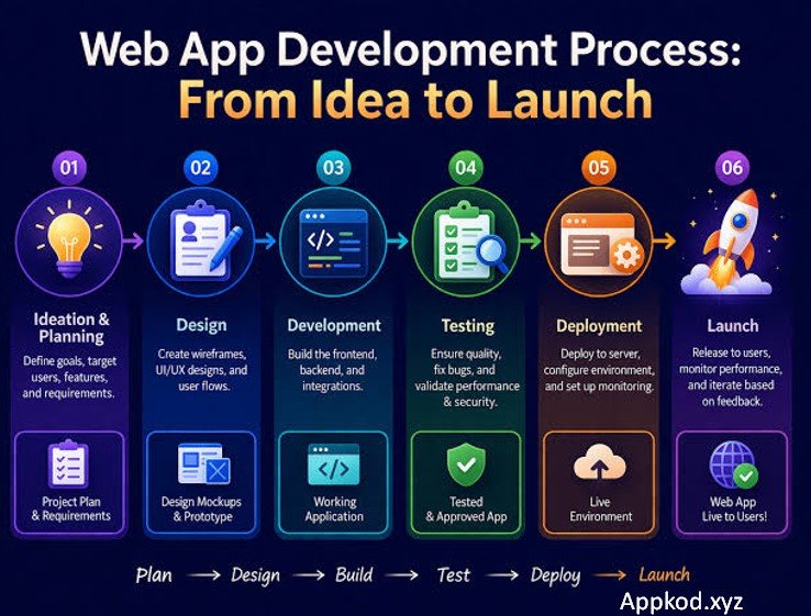 The Appkod Web Development Process